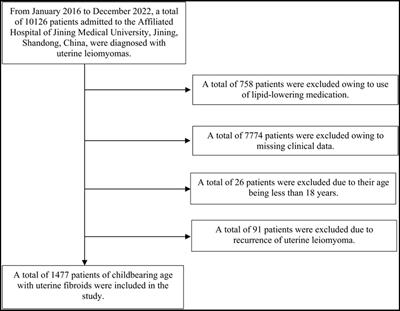 Correlation between inflammatory marker and lipid metabolism in patients with uterine leiomyomas